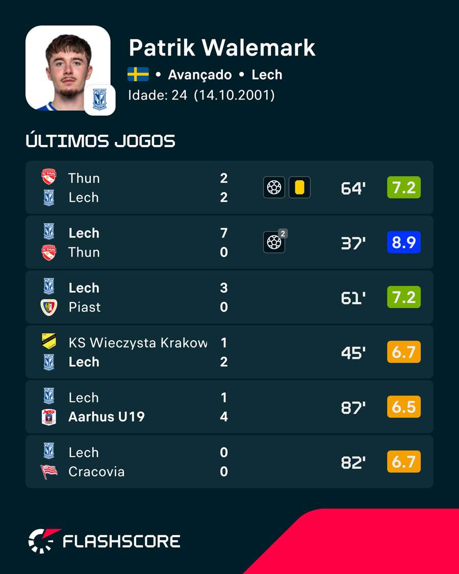 Os últimos jogos de Patrik Wålemark