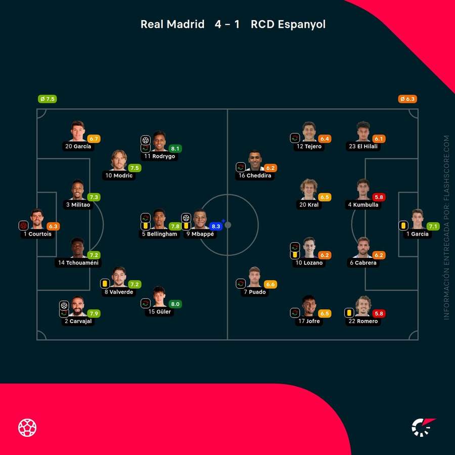 Las calificaciones de los jugadores del Real Madrid-Espanyol