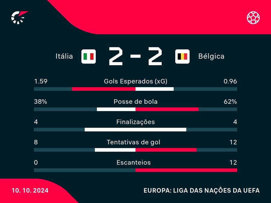 As estatísticas do empate entre Itália e Bélgica