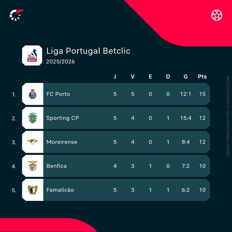 Sporting na perseguição ao FC Porto Sporting na perseguição ao FC Porto