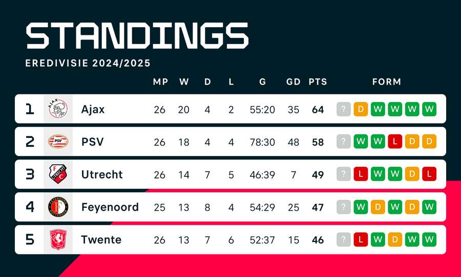 The standings in the top of the Eredivisie The standings in the top of the Eredivisie