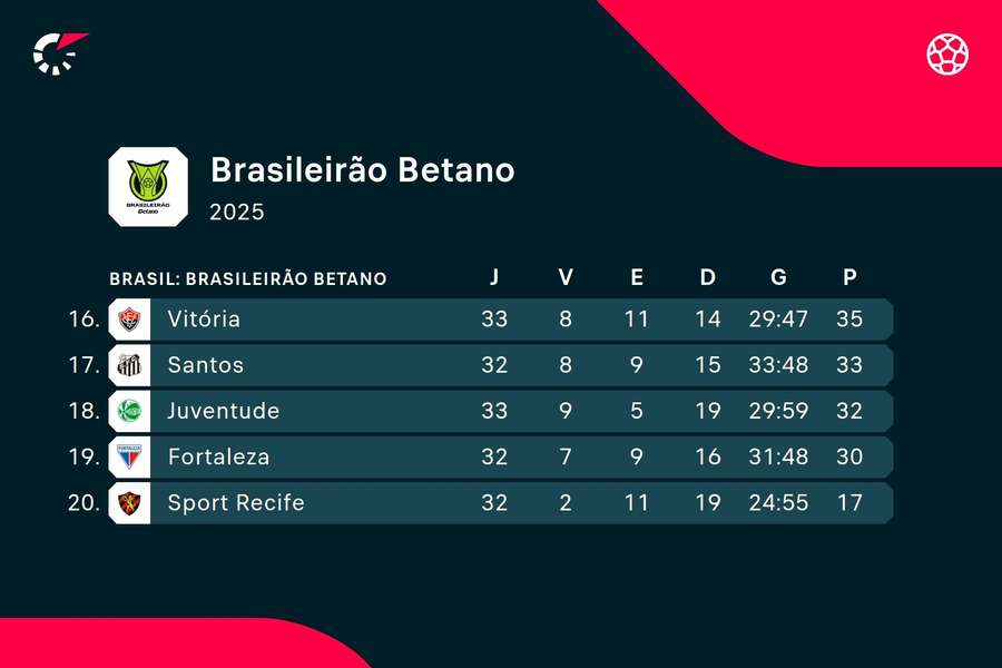 A luta contra o rebaixamento no Brasileirão