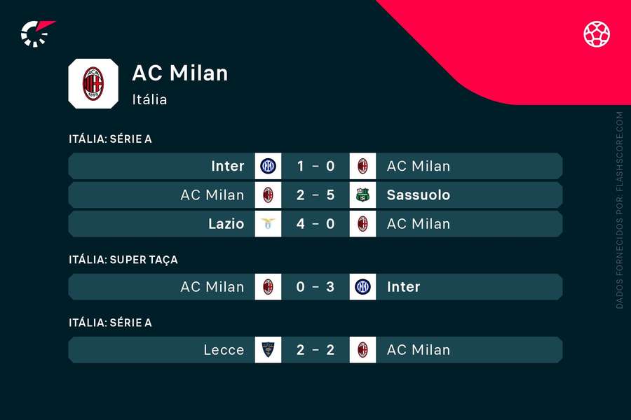 O AC Milan sofreu 15 golos nos últimos 5 jogos realizados em todas as competições O AC Milan sofreu 15 golos nos últimos 5 jogos realizados em todas as competições