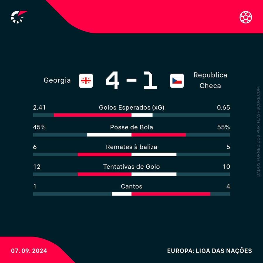 Estatísticas no final do jogo