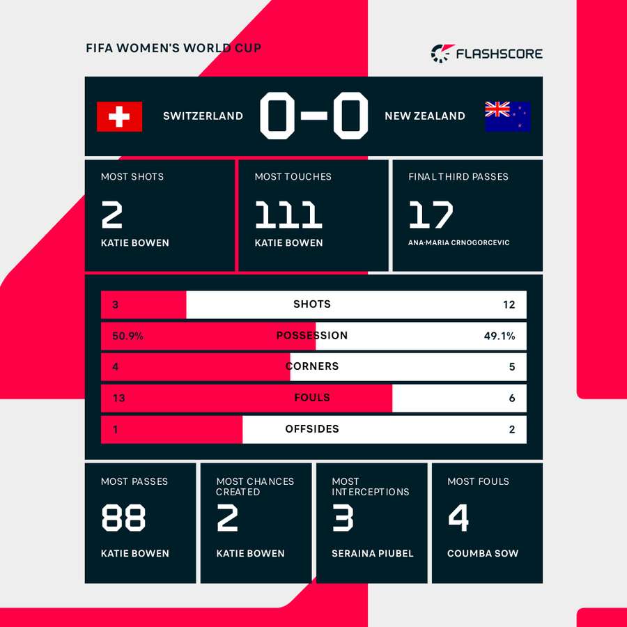 Switzerland v New Zealand match stats