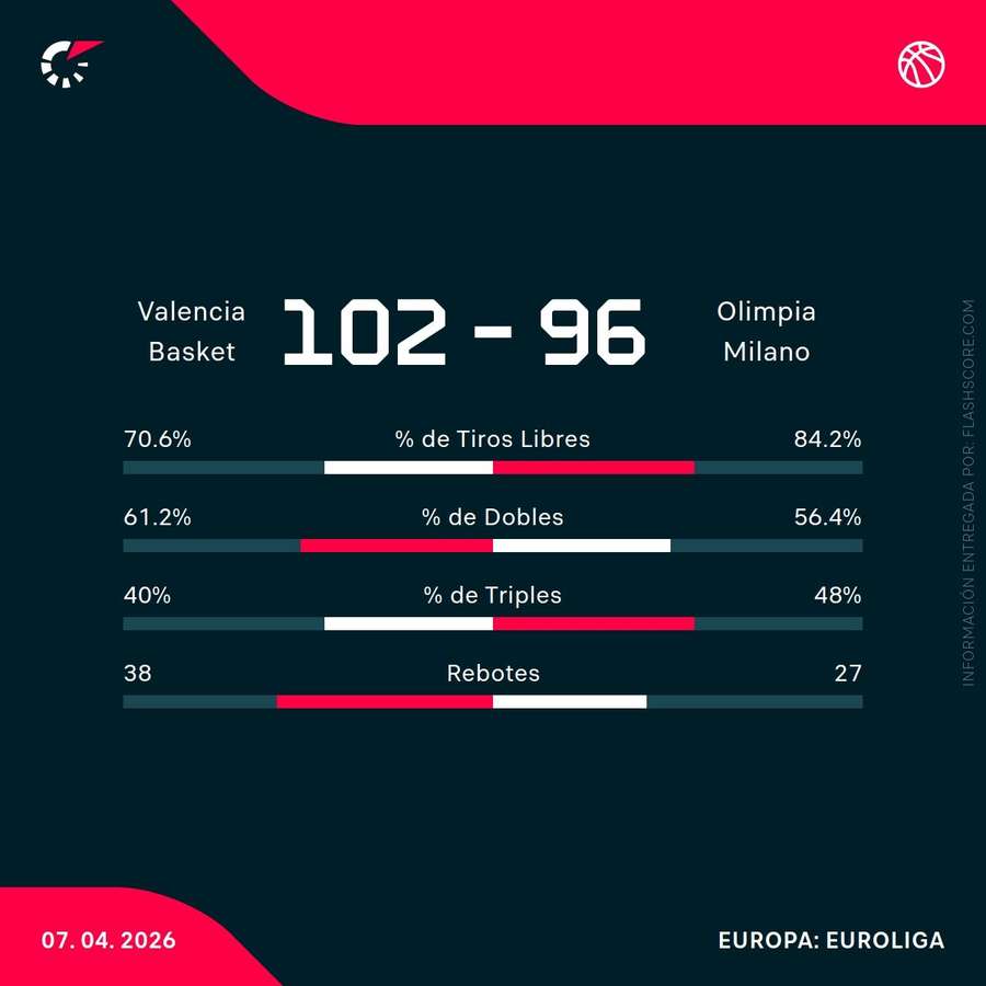 Estadísticas del partido