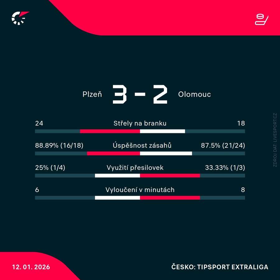 Statistiky utkání.