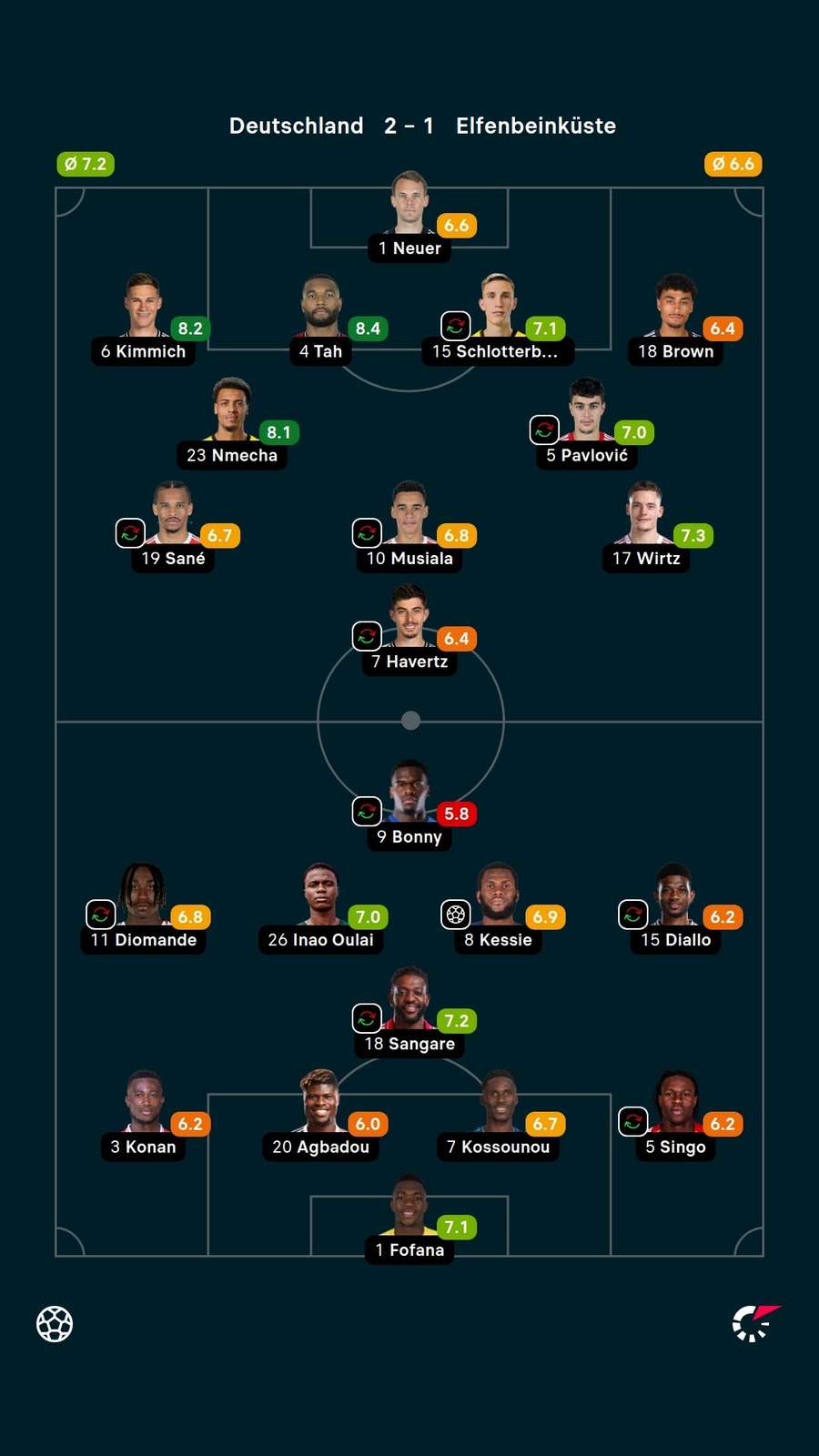 Noten: Deutschland vs. Elfenbeinküste. Noten: Deutschland vs. Elfenbeinküste.
