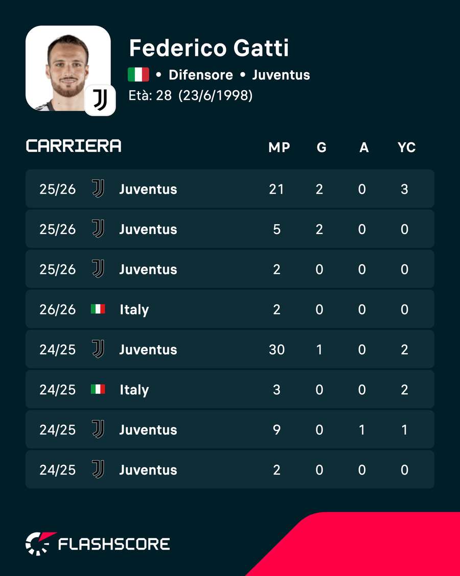 I numeri di Federico Gatti
