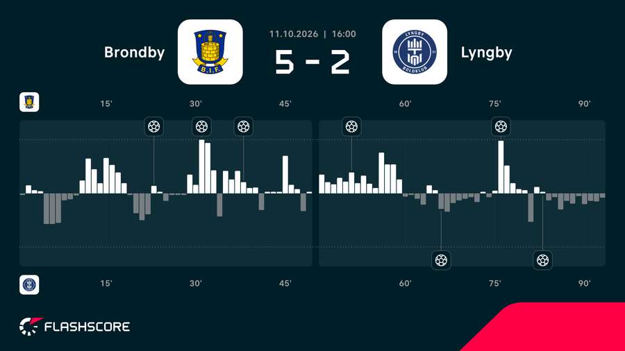 Momentum meczu Brondby - Lyngby Momentum meczu Brondby - Lyngby