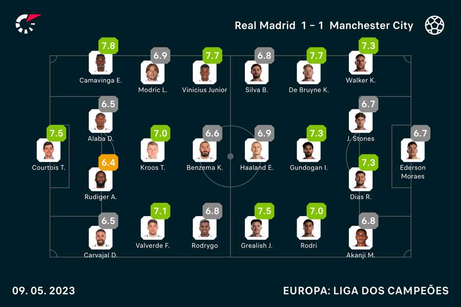 Confira as notas de todos os jogadores em Real Madrid x Manchester City