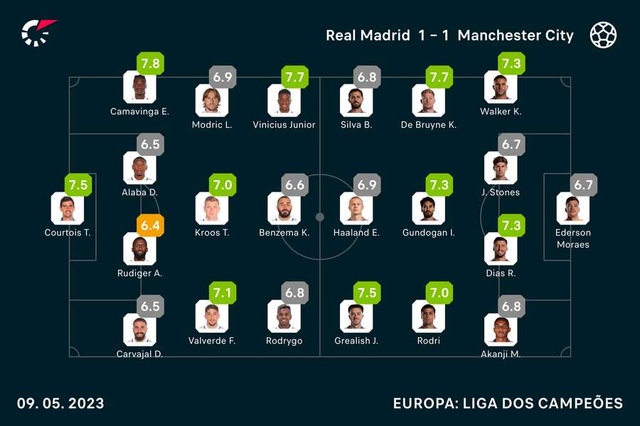 As avaliações dos titulares de Real e City