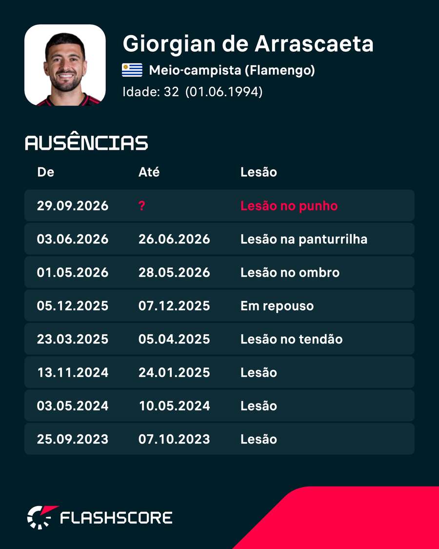 As últimas lesões e ausências de Arrascaeta As últimas lesões e ausências de Arrascaeta
