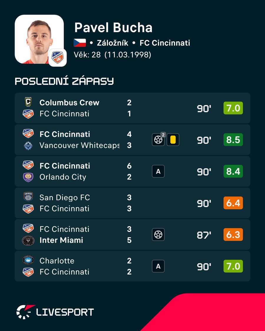 Bucha prokazuje dobrou formu.