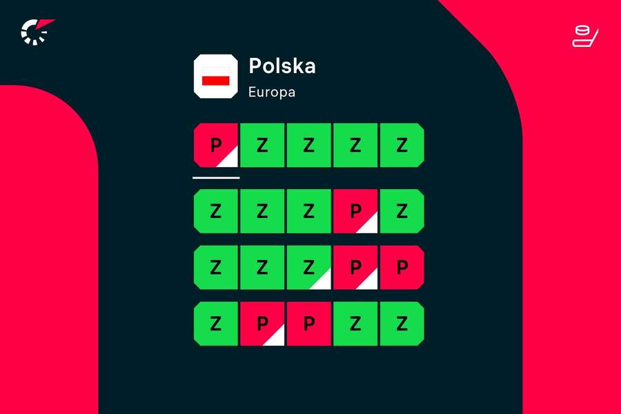 Ostatnie wyniki reprezentacji Polski