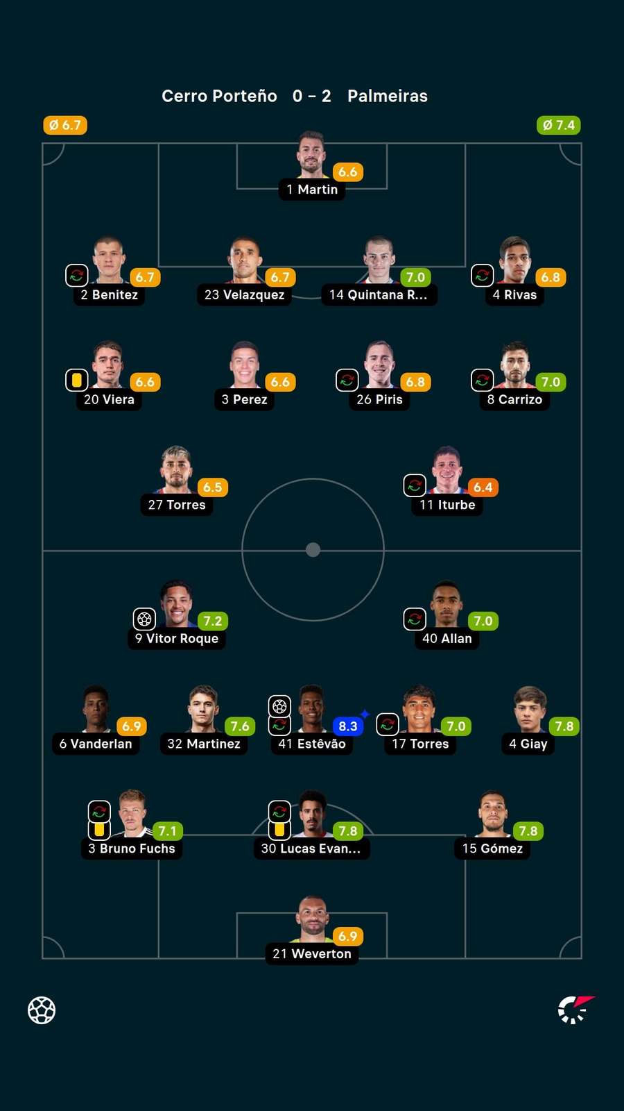 Notas dos jogadores Notas dos jogadores