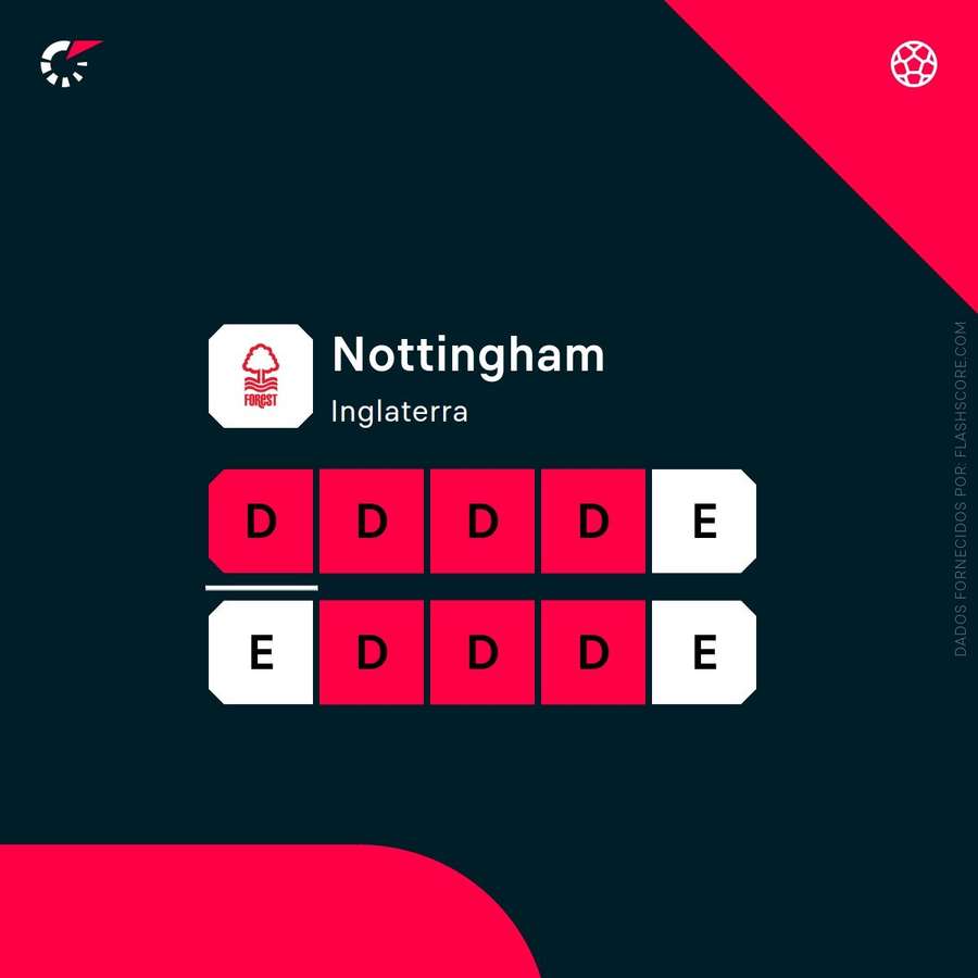 A forma do Nottingham Forest A forma do Nottingham Forest