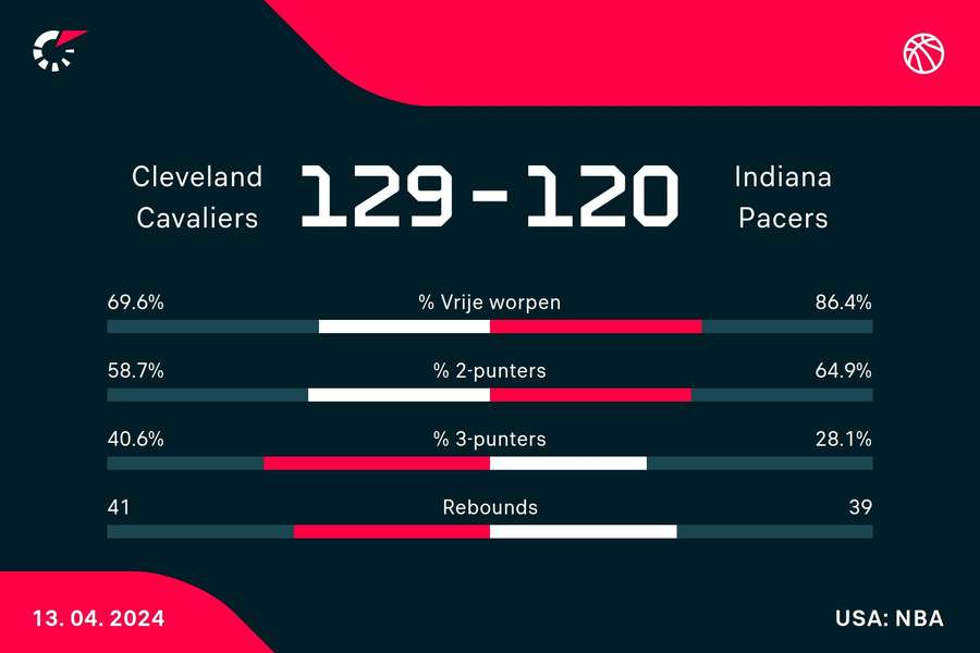 Statistieken Cavaliers - Pacers