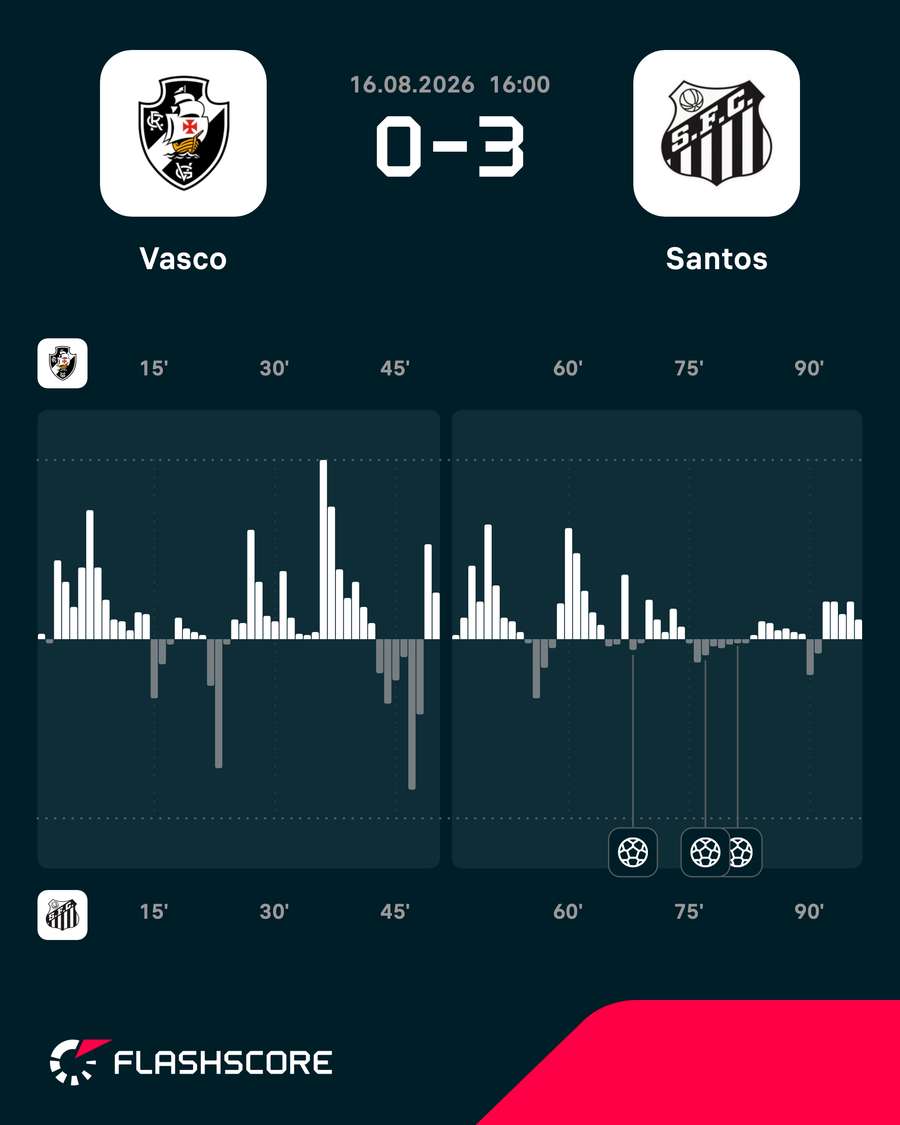O mapa de pressão do jogo em São Januário O mapa de pressão do jogo em São Januário
