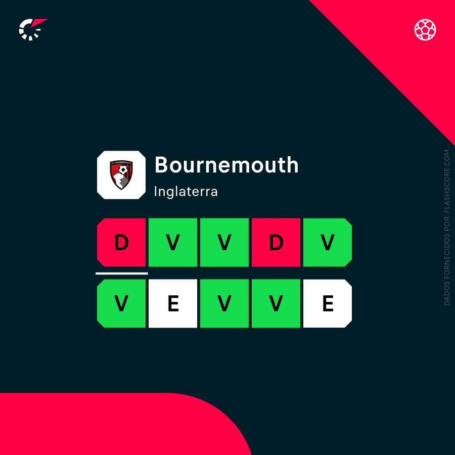 A forma recente do Bournemouth A forma recente do Bournemouth