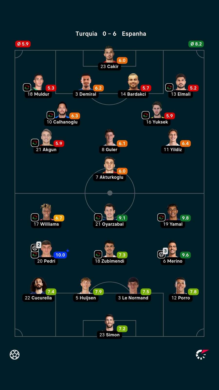 As notas dos jogadores titulares de Turquia e Espanha na partida As notas dos jogadores titulares de Turquia e Espanha na partida