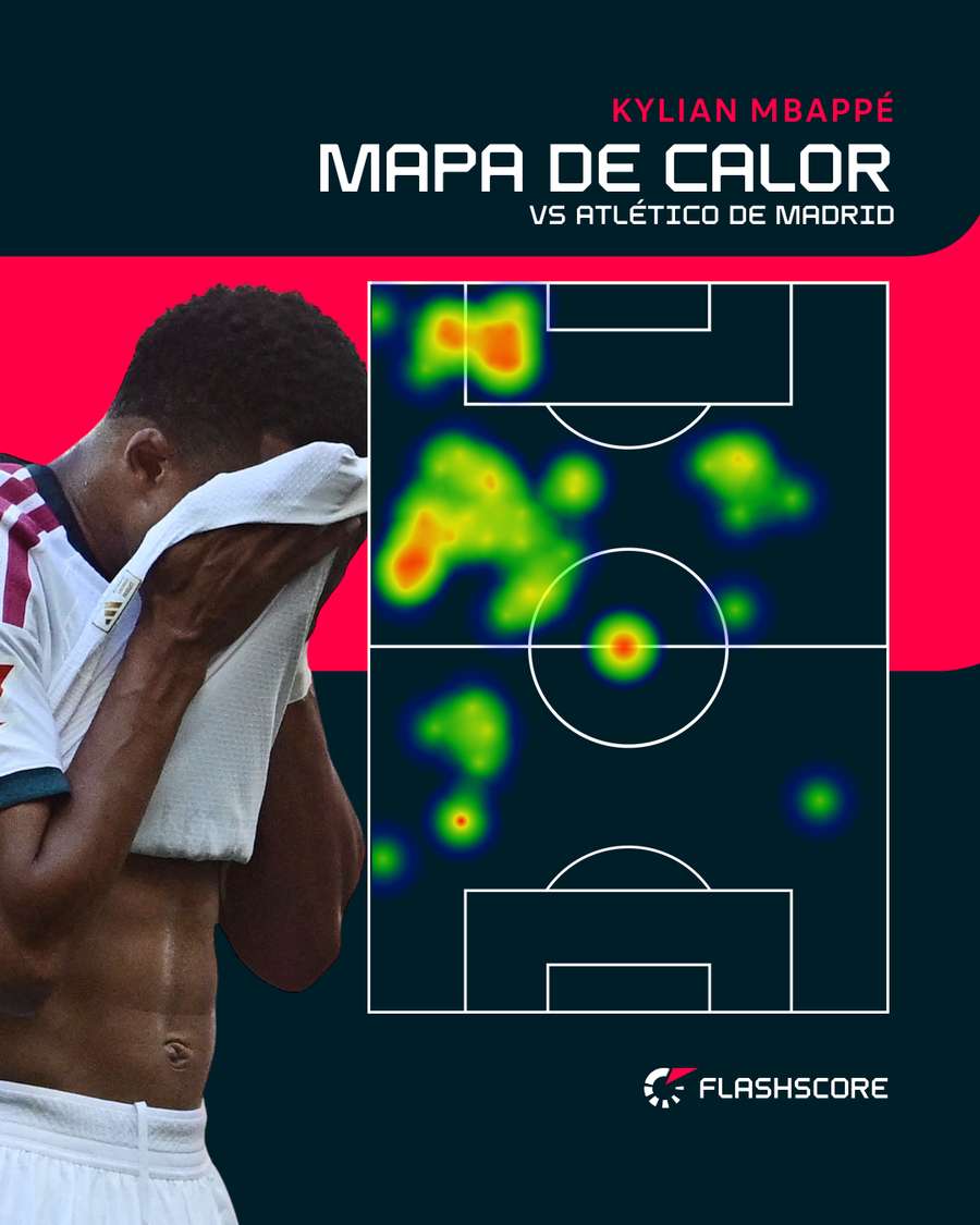 Mapa de Calor de Mbappé contra el Atlético