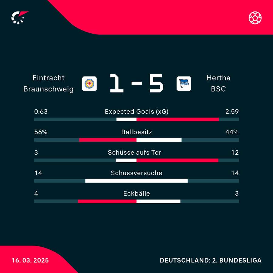 Stats Eintracht Braunschweig vs. Hertha BSC Stats Eintracht Braunschweig vs. Hertha BSC