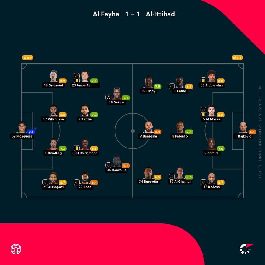 Pontuações dos jogadores Pontuações dos jogadores