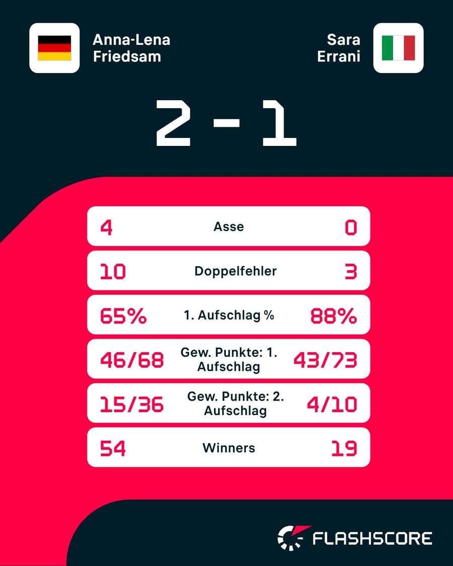 Statistiken: Friedsam vs. Errani