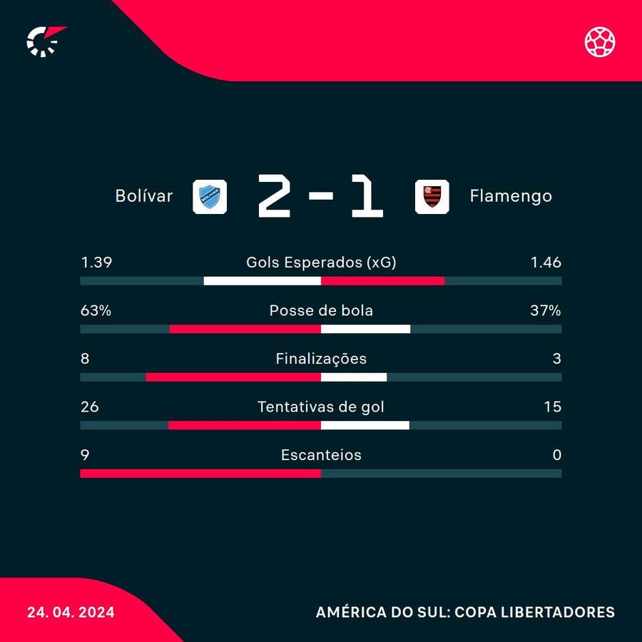 As estatísticas da vitória do Bolívar sobre o Flamengo