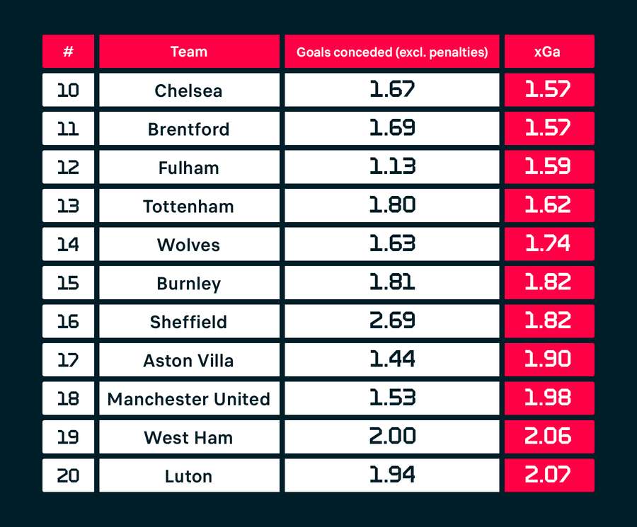 Jakość obrony Premier League w tym roku kalendarzowym.