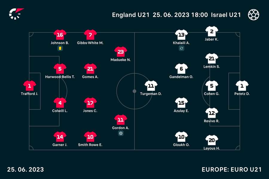 Le formazioni in campo