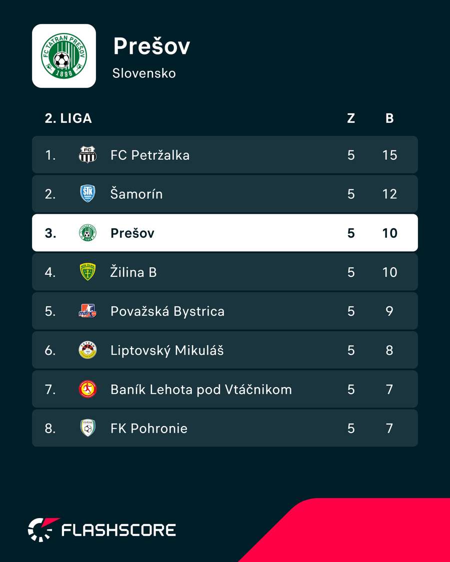 Prešov v aktuálnej tabuľke.