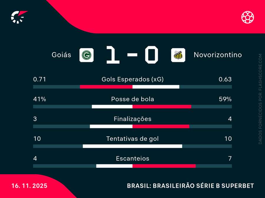 As estatísticas de Goiás x Novorizontino As estatísticas de Goiás x Novorizontino