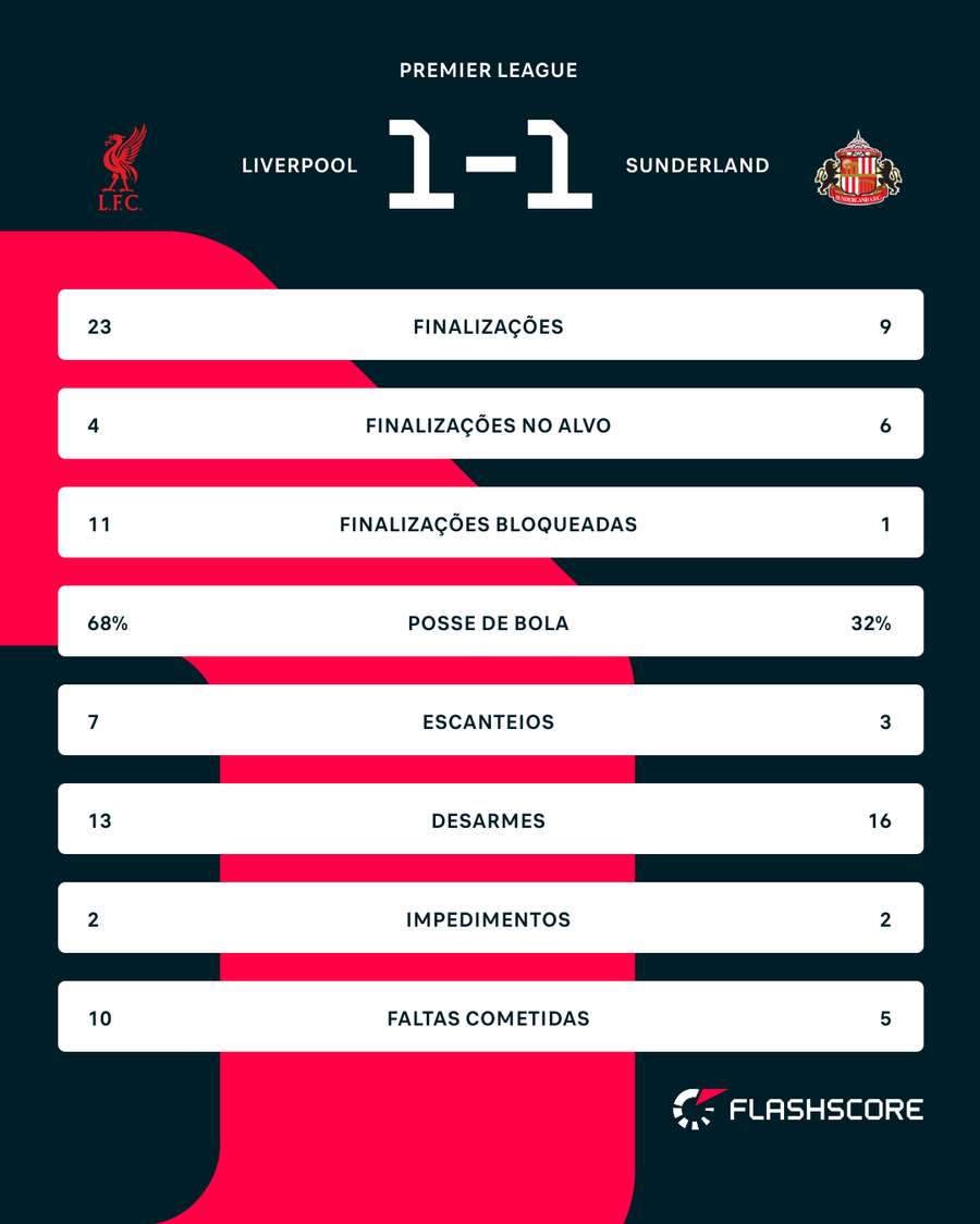 As estatísticas de Liverpool x Sunderland