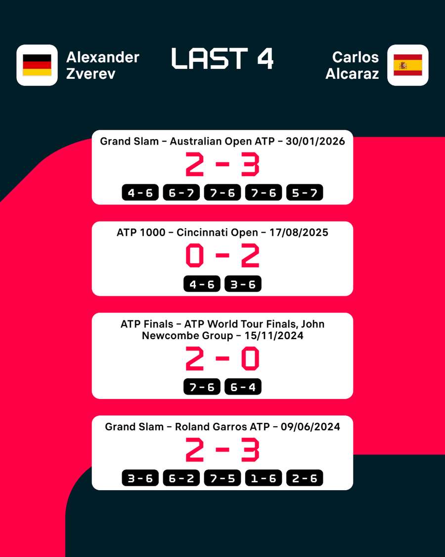 Gegen Alcaraz hat Zverev eines der letzten vier Duelle gewonnen