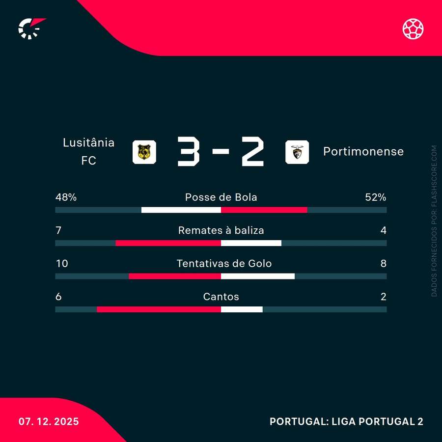 Estatísticas da partida Estatísticas da partida