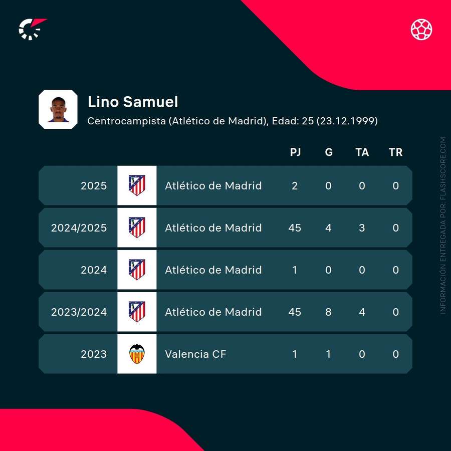 Las estadísticas de Samu Lino Las estadísticas de Samu Lino