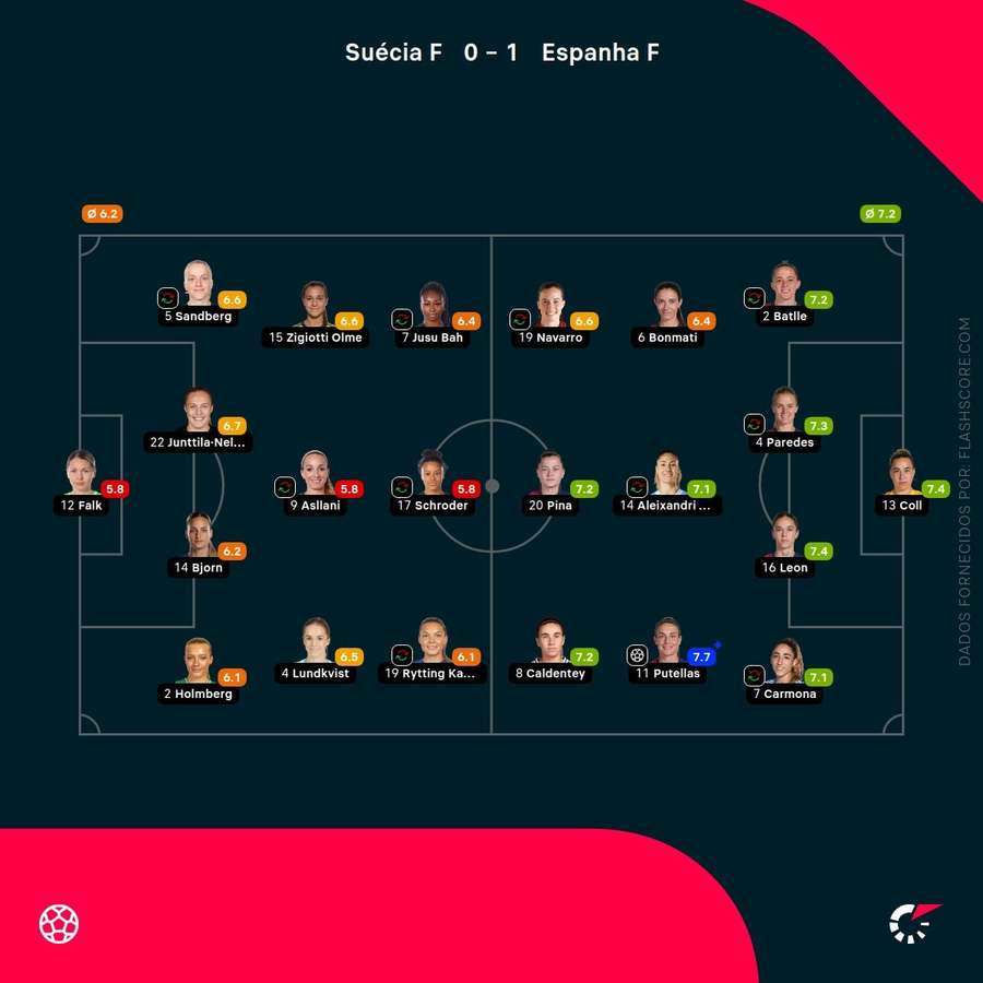 Pontuações das jogadoras Pontuações das jogadoras