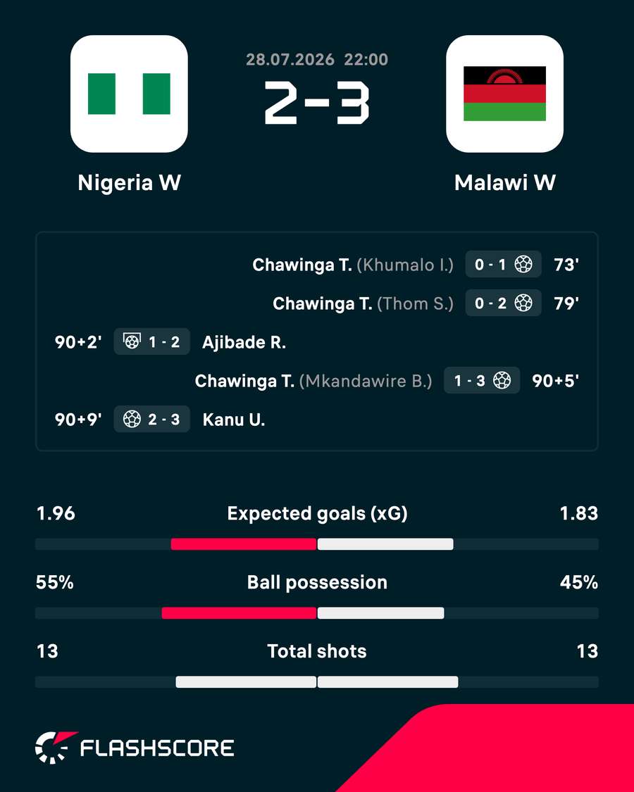 Match overview