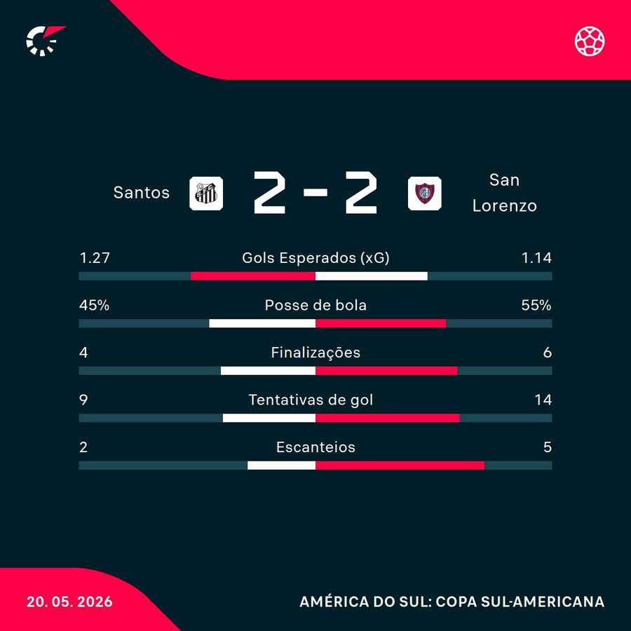 As estatísticas do empate entre Santos e San Lorenzo
