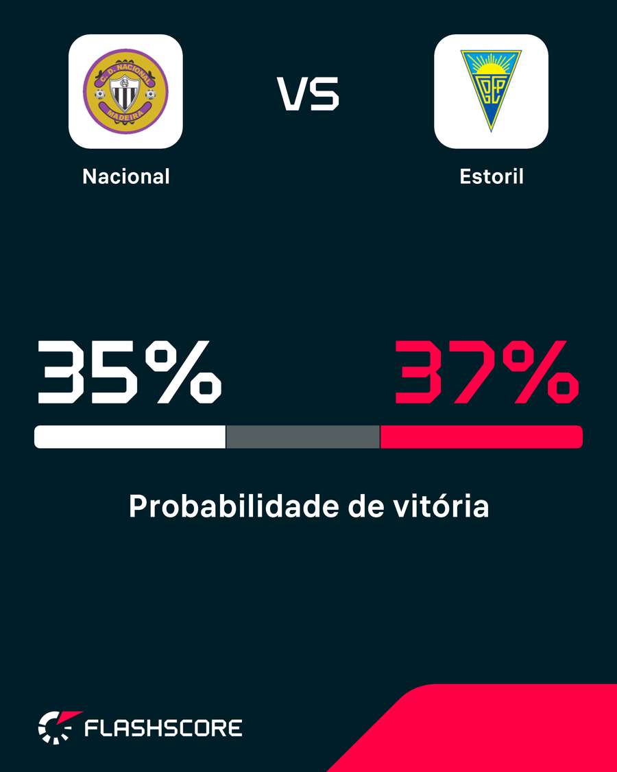 Probabilidade de vitória Probabilidade de vitória