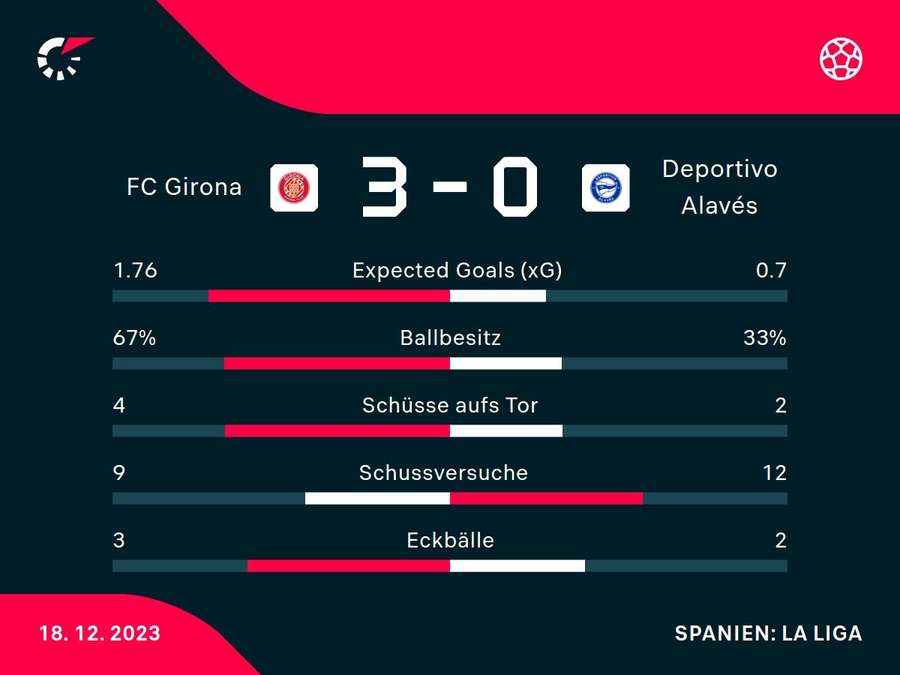 Stats: Girona vs. Alaves