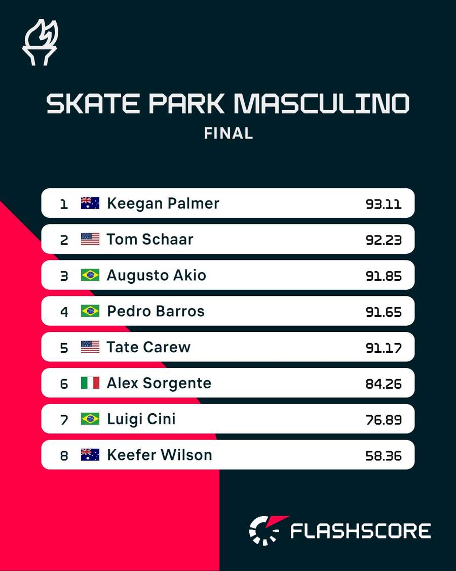 A classificação da final do skate park nas Olimpíadas de Paris