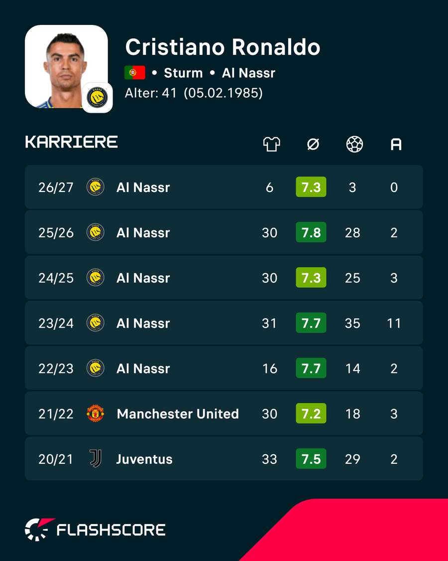 Die Stats von Cristiano Ronaldo Die Stats von Cristiano Ronaldo