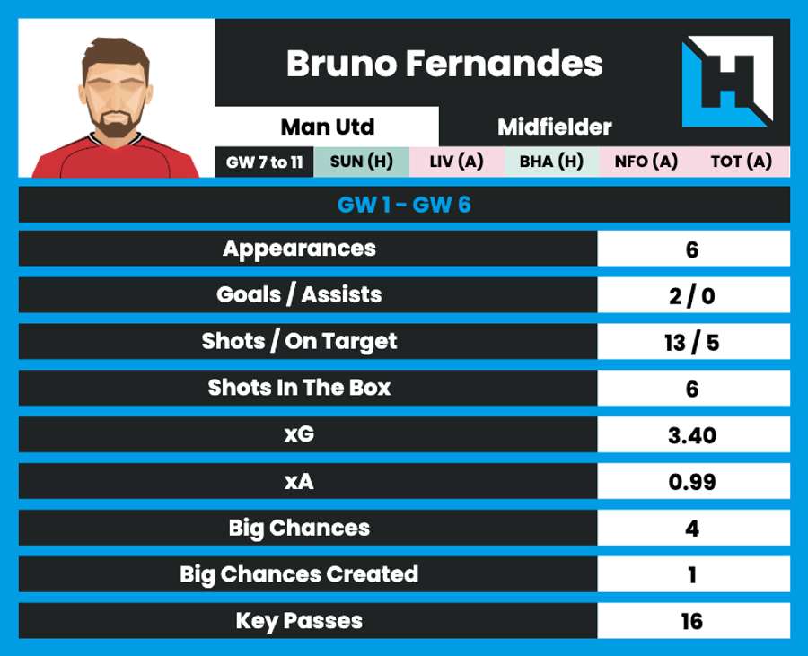 Fernandes' early-season form
