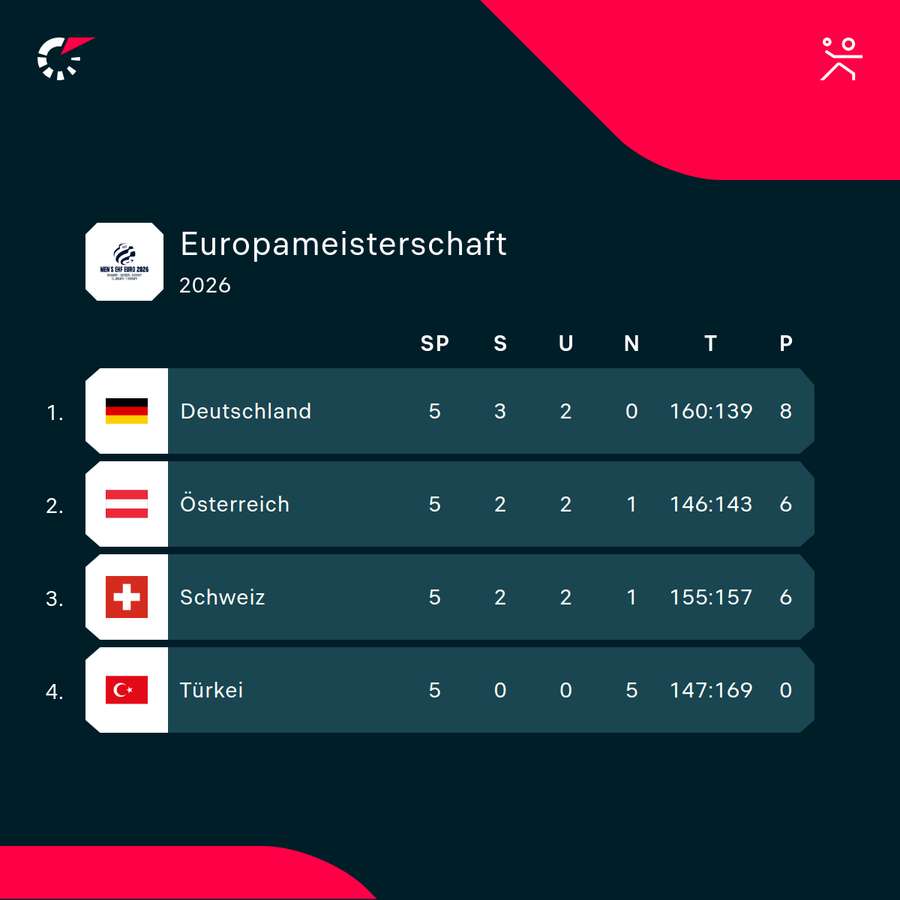 Die Tabelle in der deutschen Qualifikationsgruppe