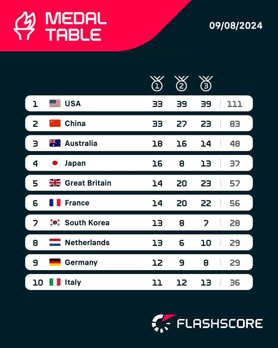 Medal standings