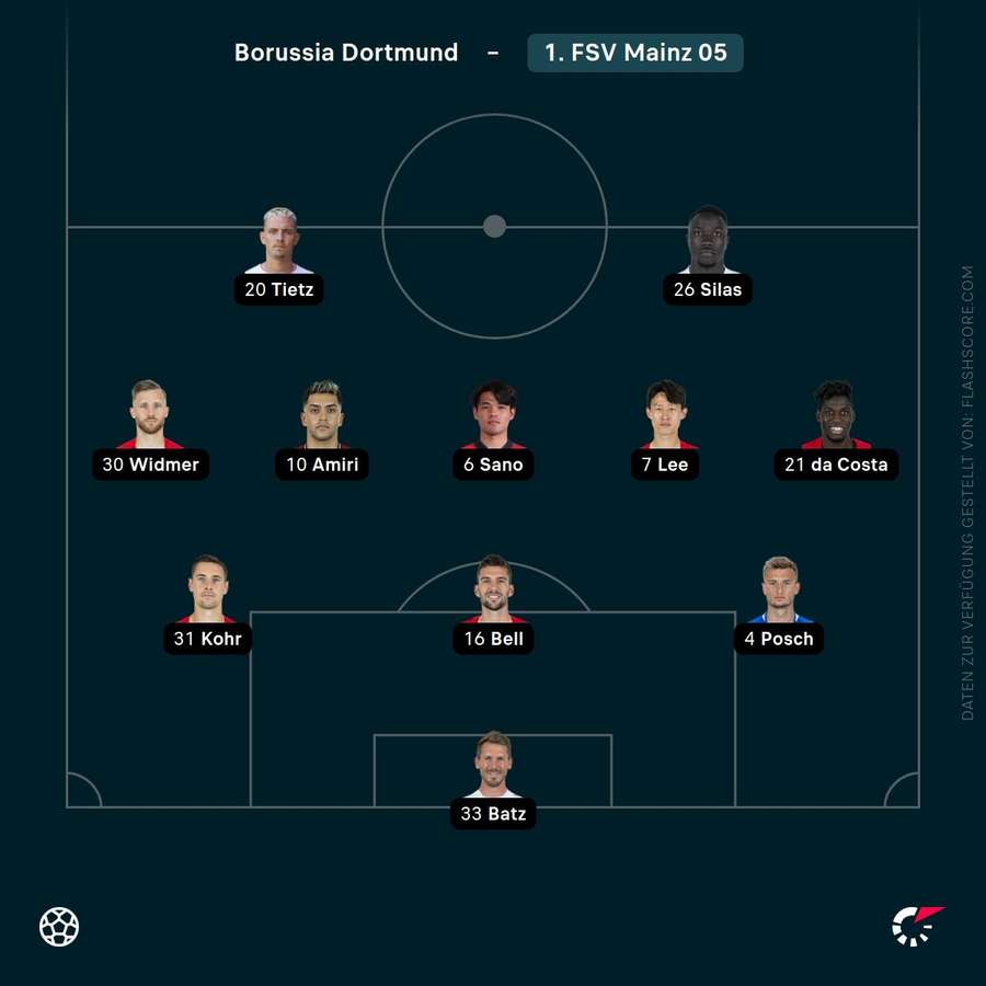 Aufstellung: 1. FSV Mainz 05 Aufstellung: 1. FSV Mainz 05