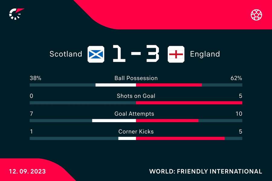 Match stats